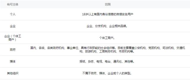 微信小程序注冊步驟